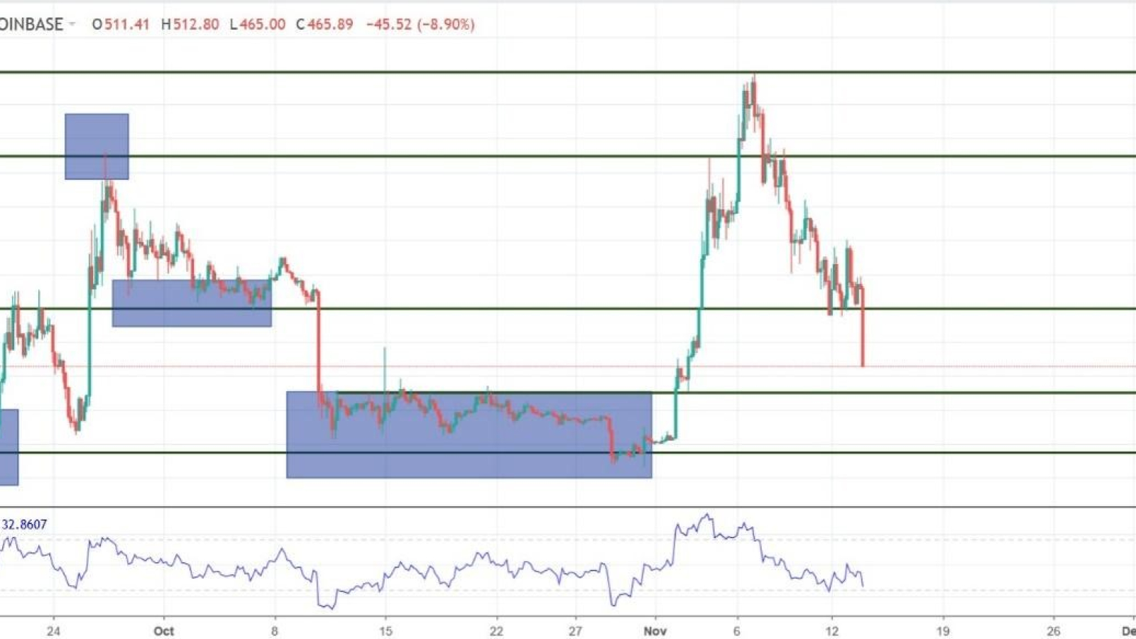 Charts at a Glance