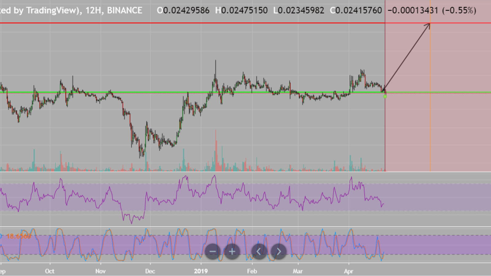 TRX might cost about $0.05 in the nearest future