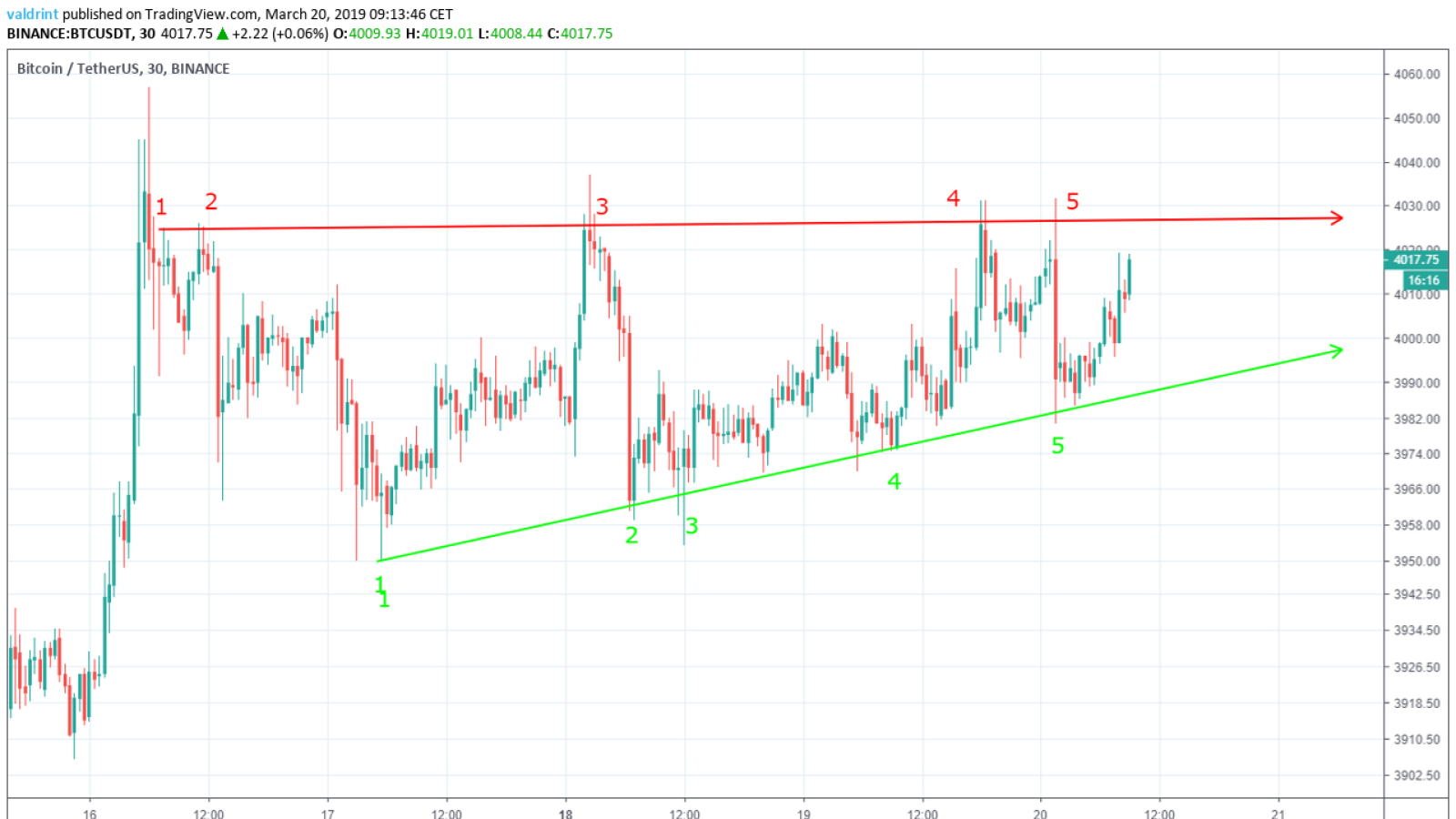 Bitcoin price chart – RSI indicators