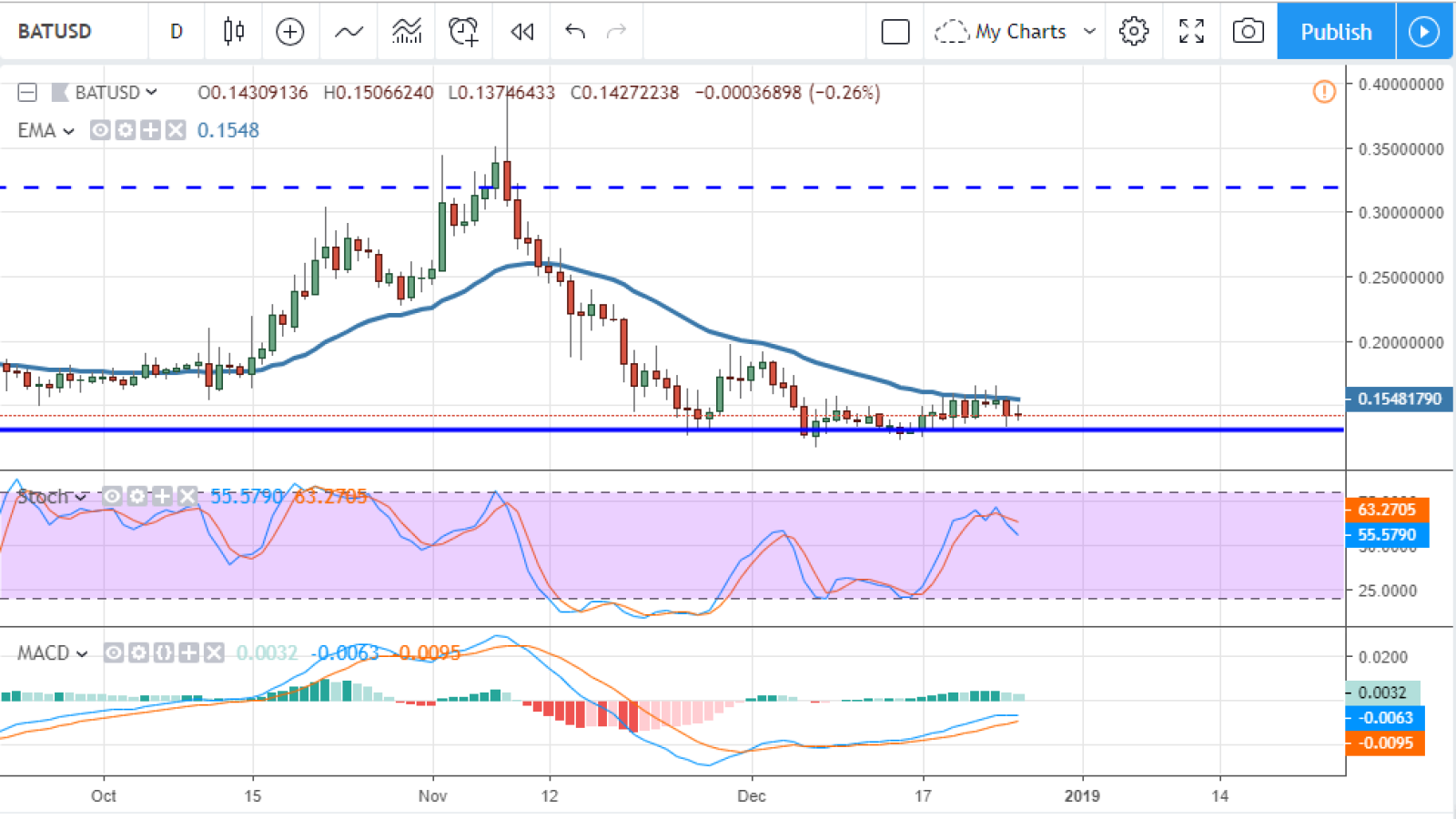 BAT/USD chart