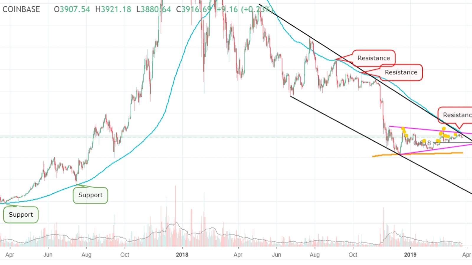 Bitcoin price chart from MagicPoopCannon