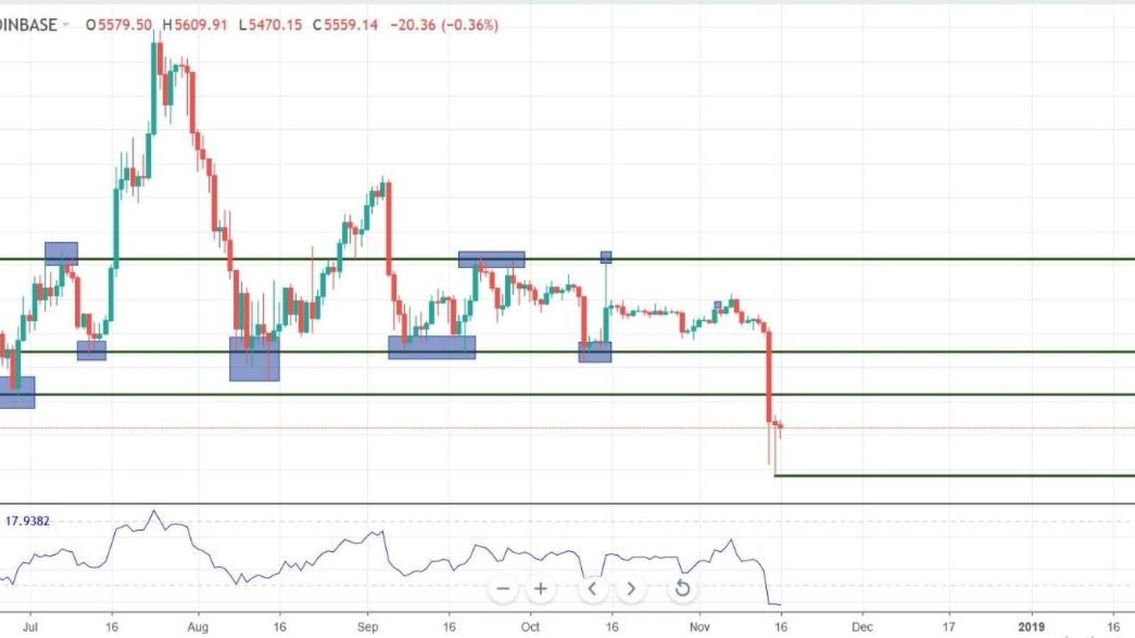 Charts at a Glance – BTC/USD