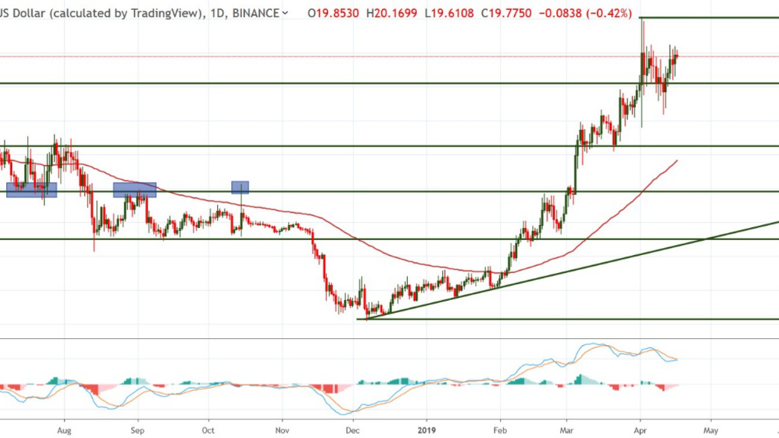 BNB/USD chart by TradingView