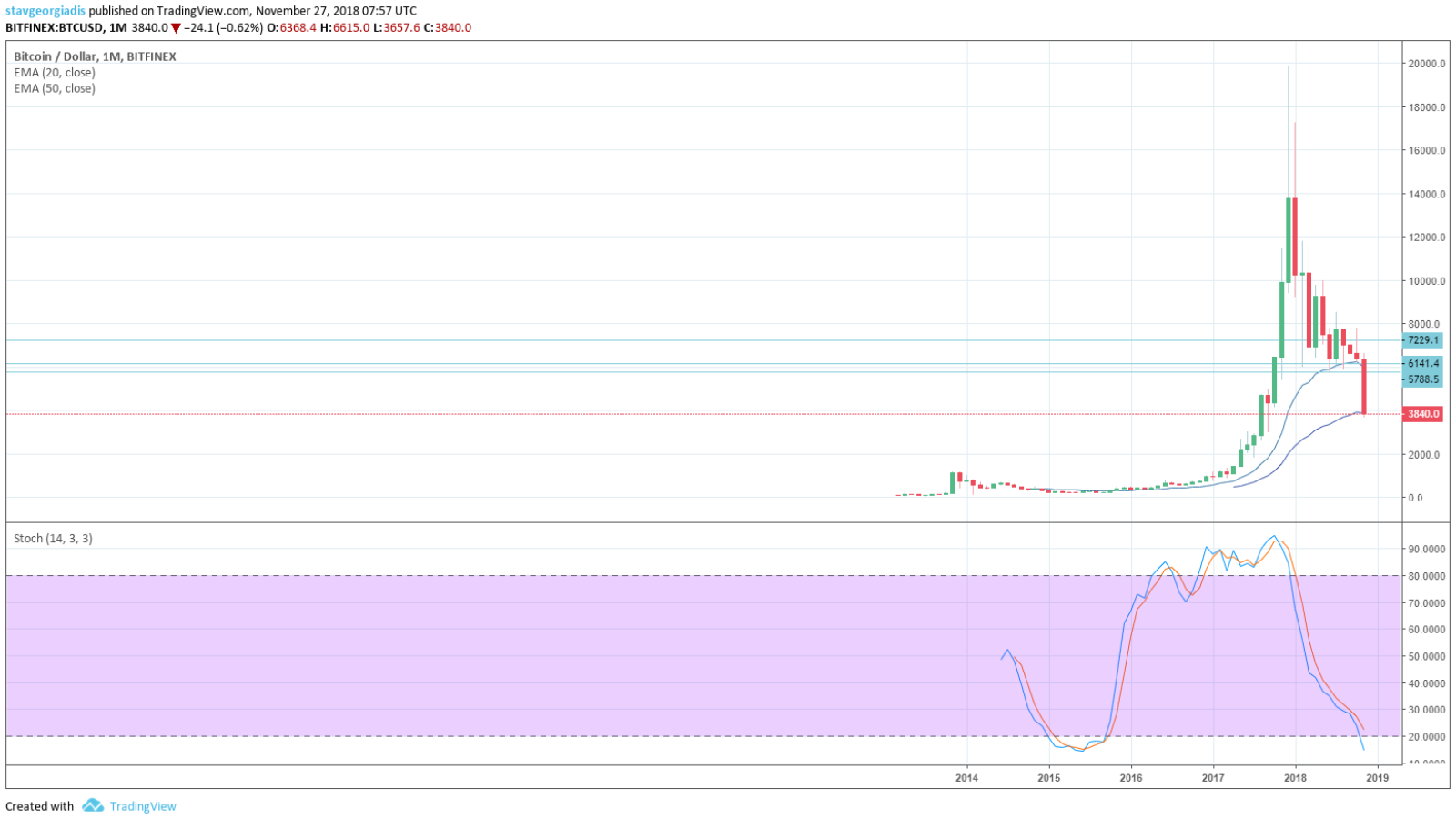 Bitcoin’s Monthly and Weekly Charts