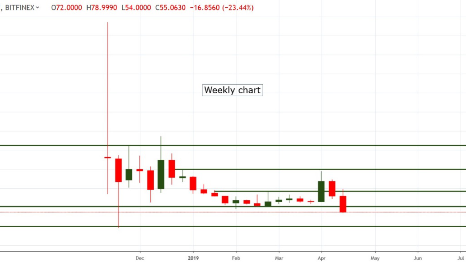 BSV/USD chart by TradingView