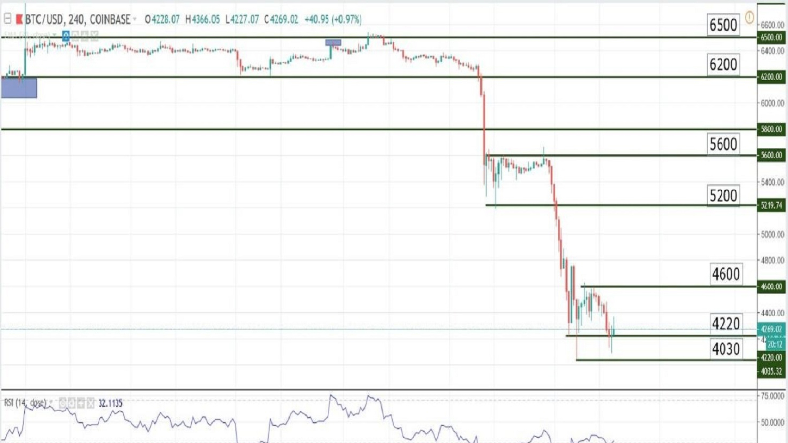 Charts at a Glance – BTC/USD