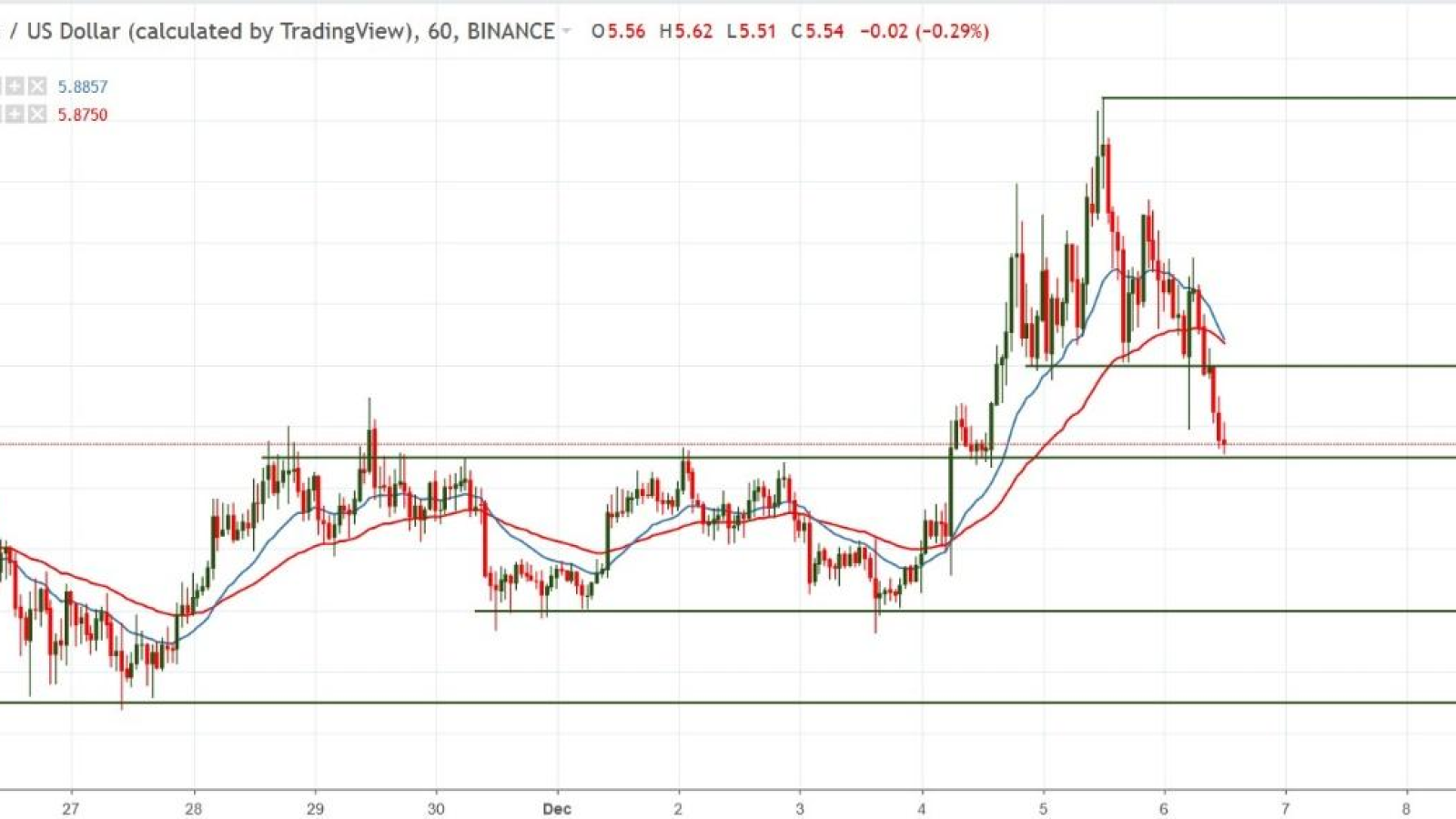 Chart Analysis – BNB/USD