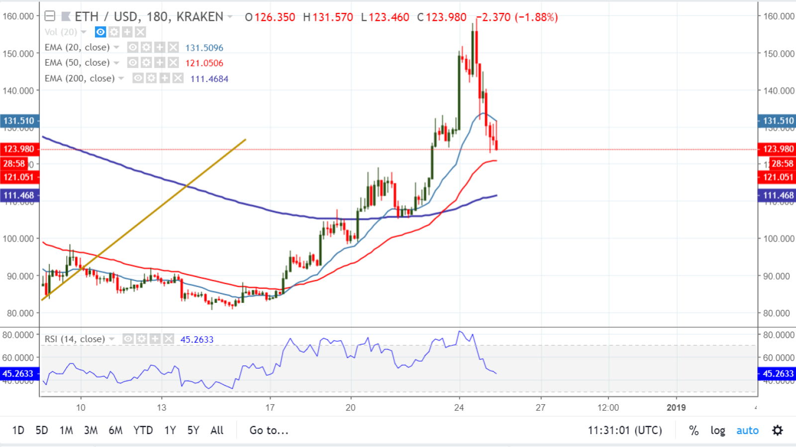 ETH/USD chart