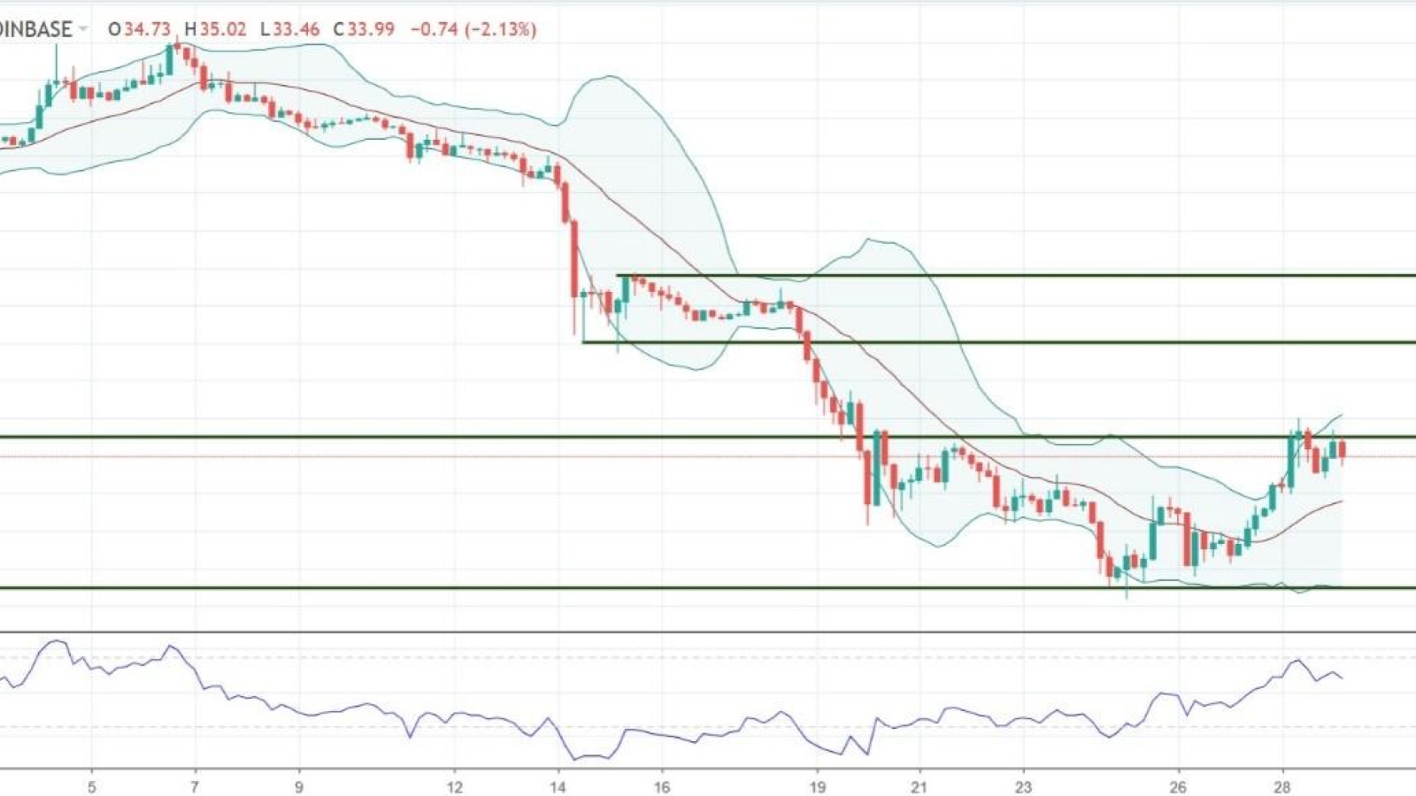 Chart Analysis – LTC/USD