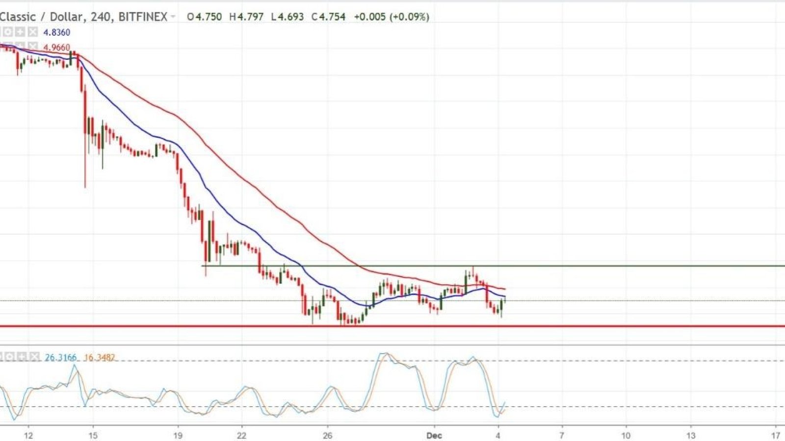 Chart Analysis - ETC/USD