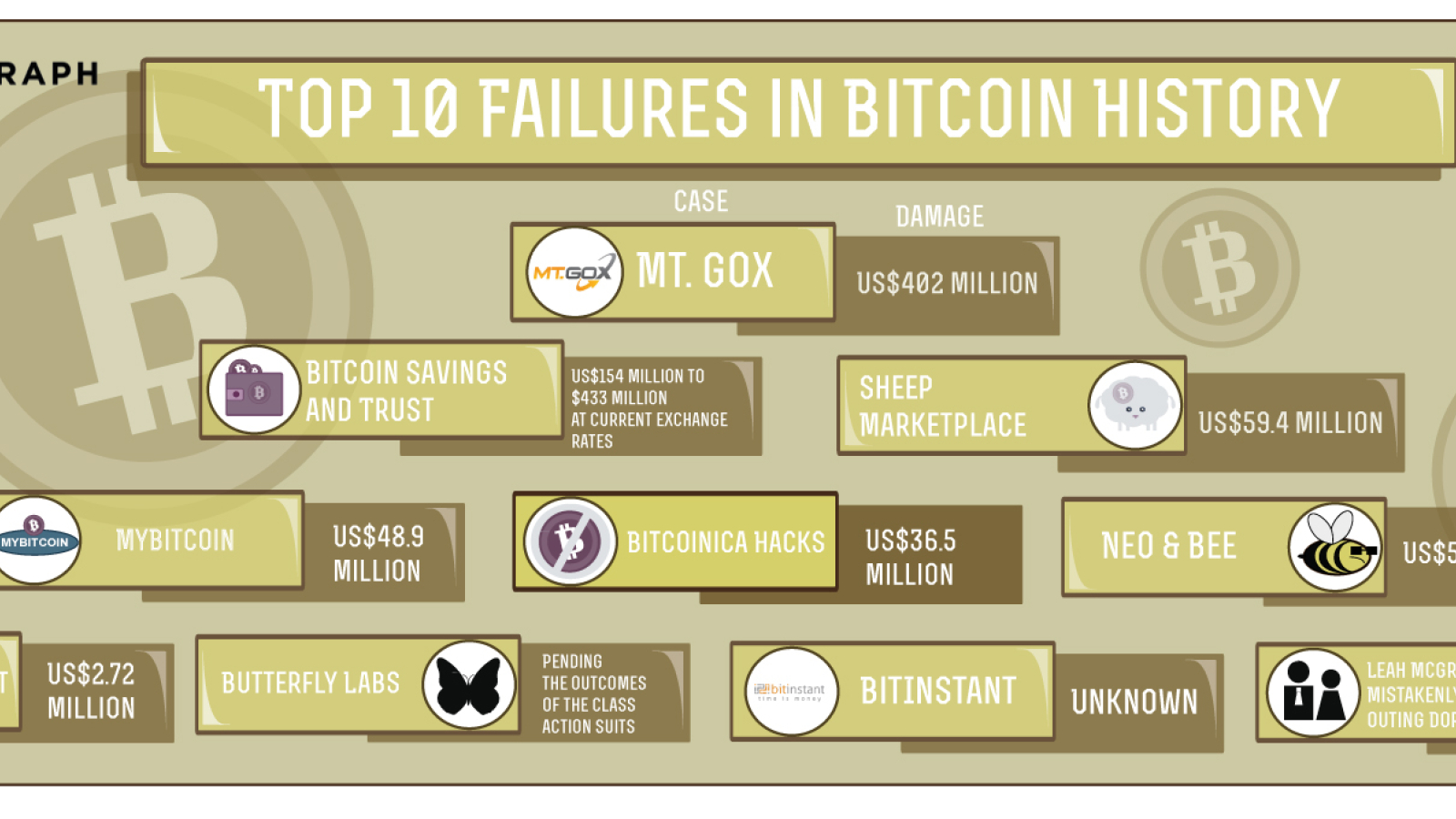 Mt. Gox is the number one BTC failure ever