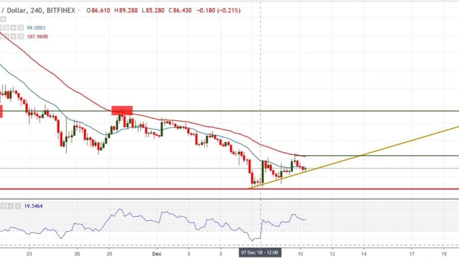 Chart Analysis – ETH/USD