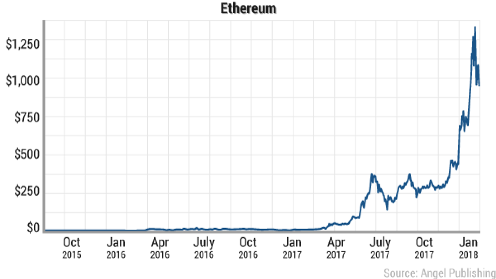 Early Ethereum investors made millions out of it