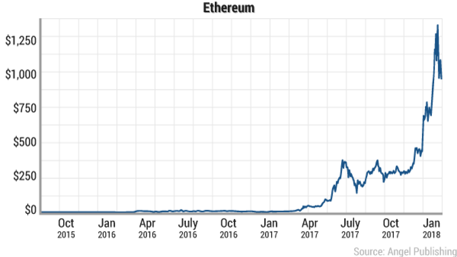 ethereum successor 2019