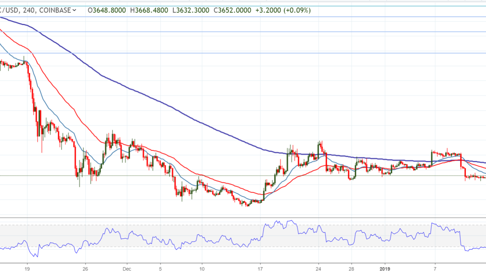 BTC/USD chart