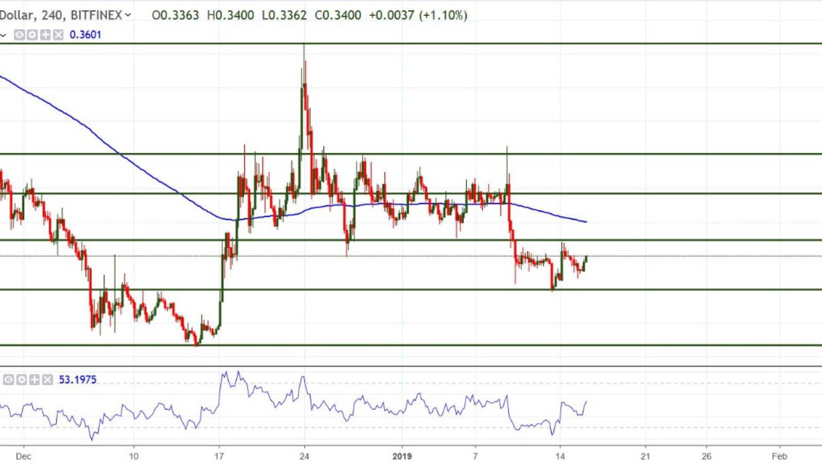 XRP/USD chart