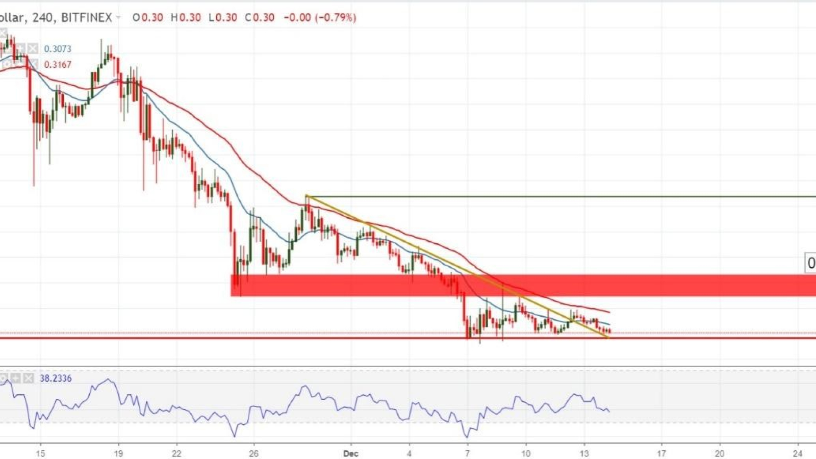 XRP/USD chart