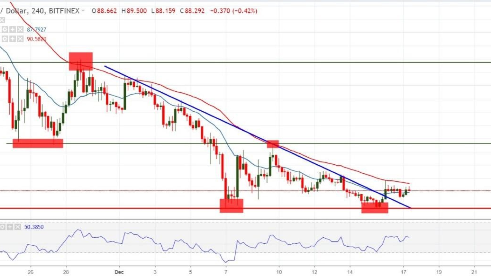 ETH/USD chart