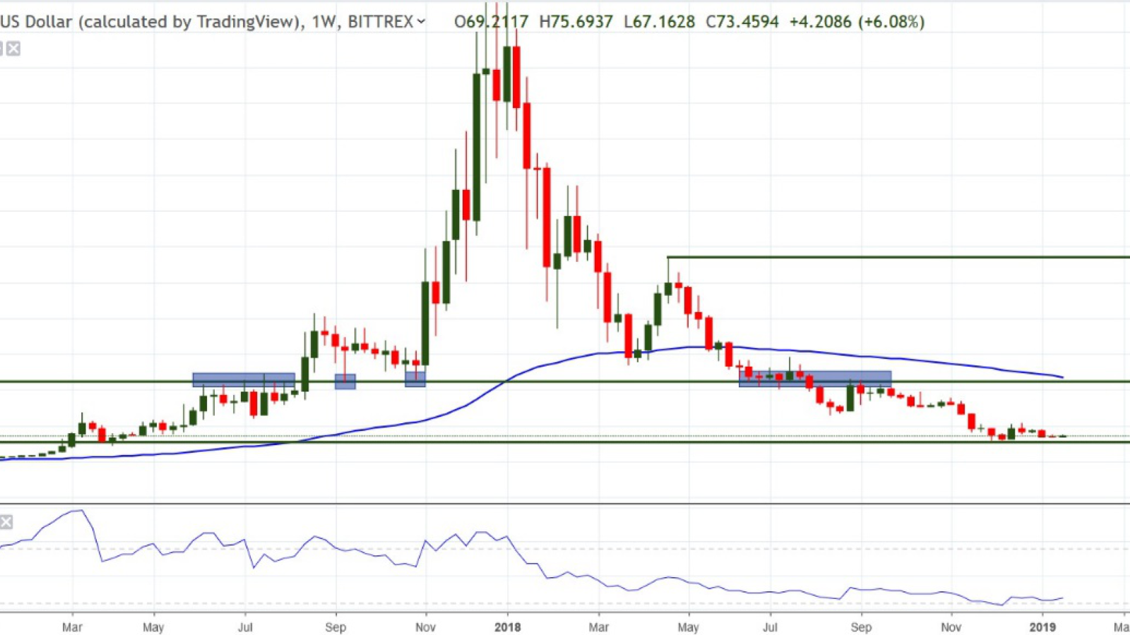 DASH/USD chart