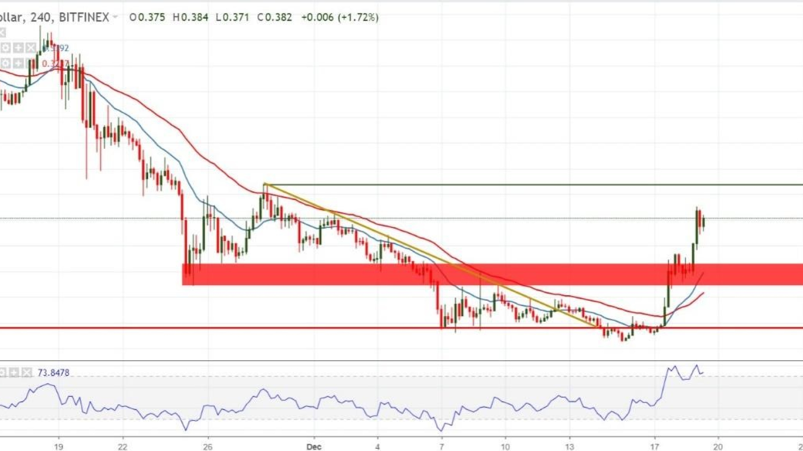 XRP/USD chart