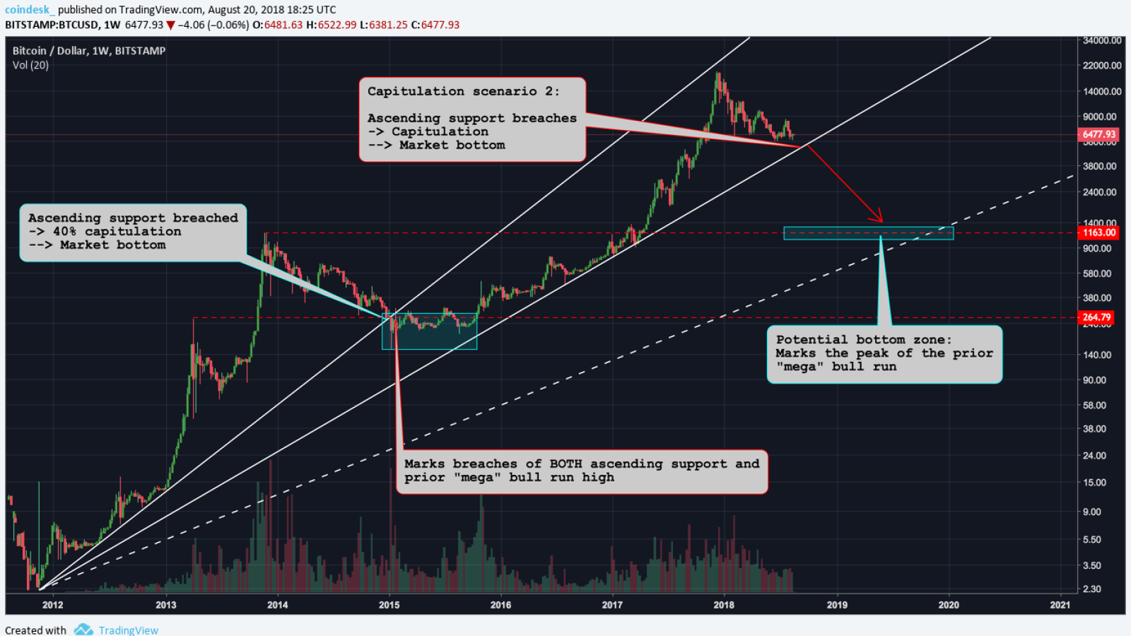 Bitcoin development scenarios depend on support breaches