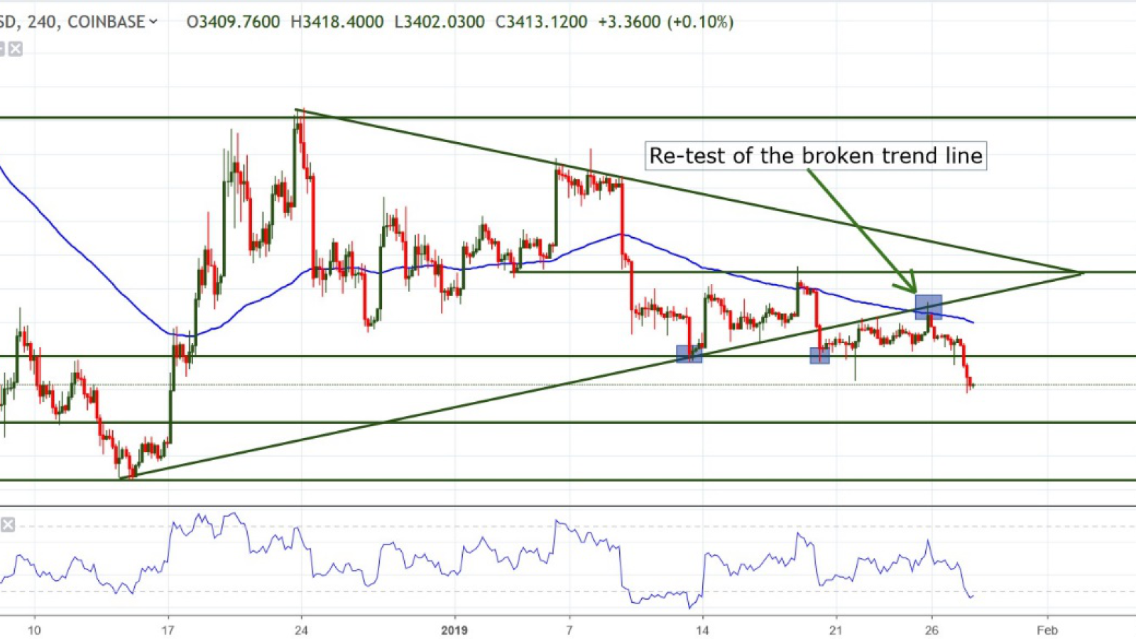 BTC/USD chart