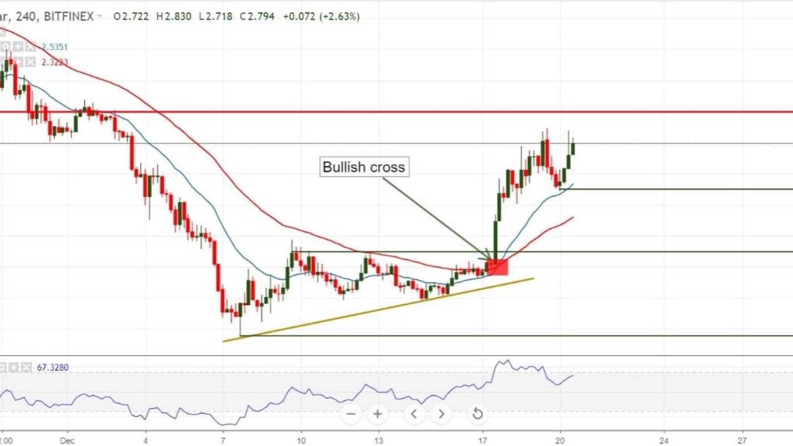 EOS/USD chart