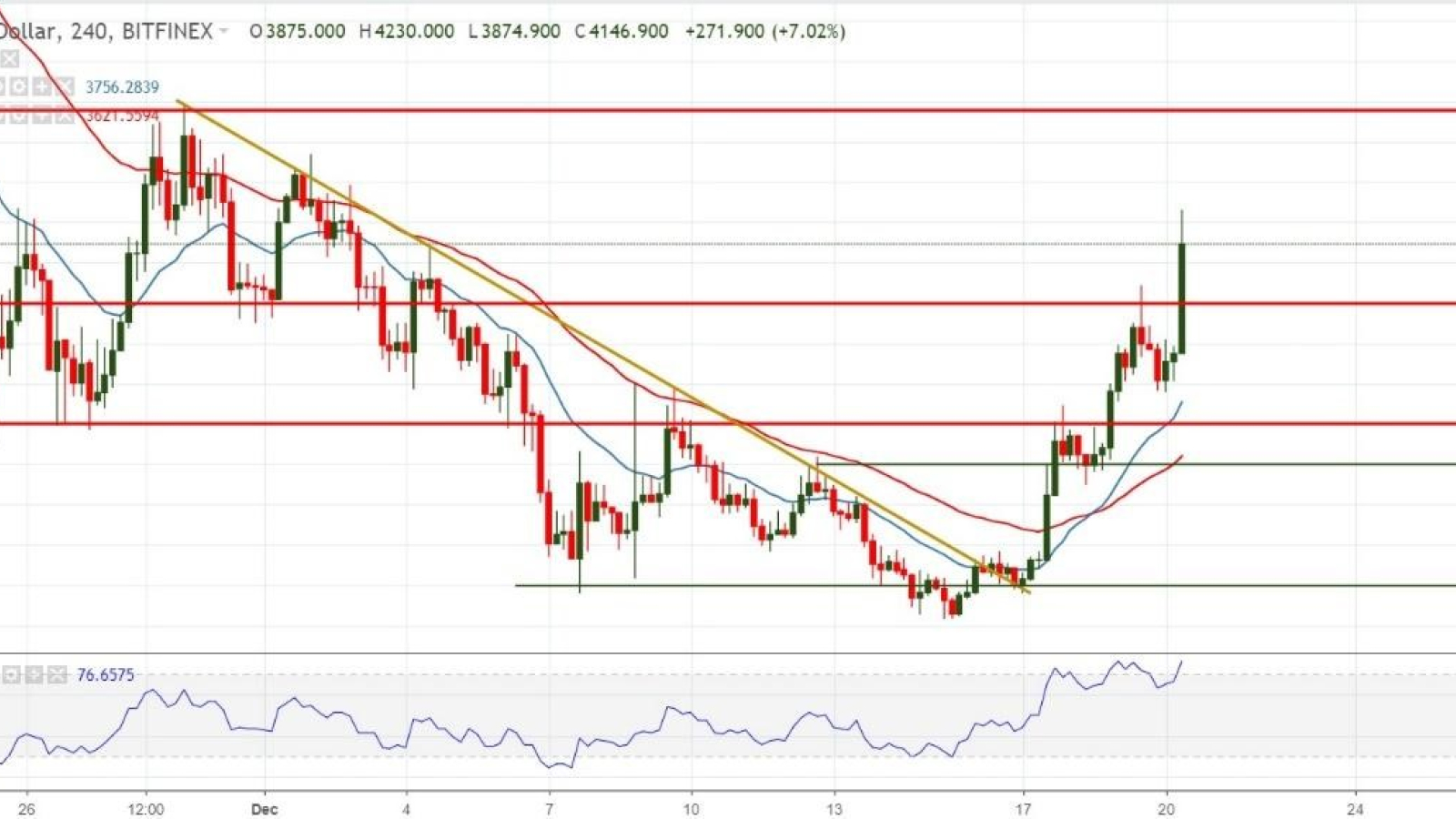 BTC/USD chart