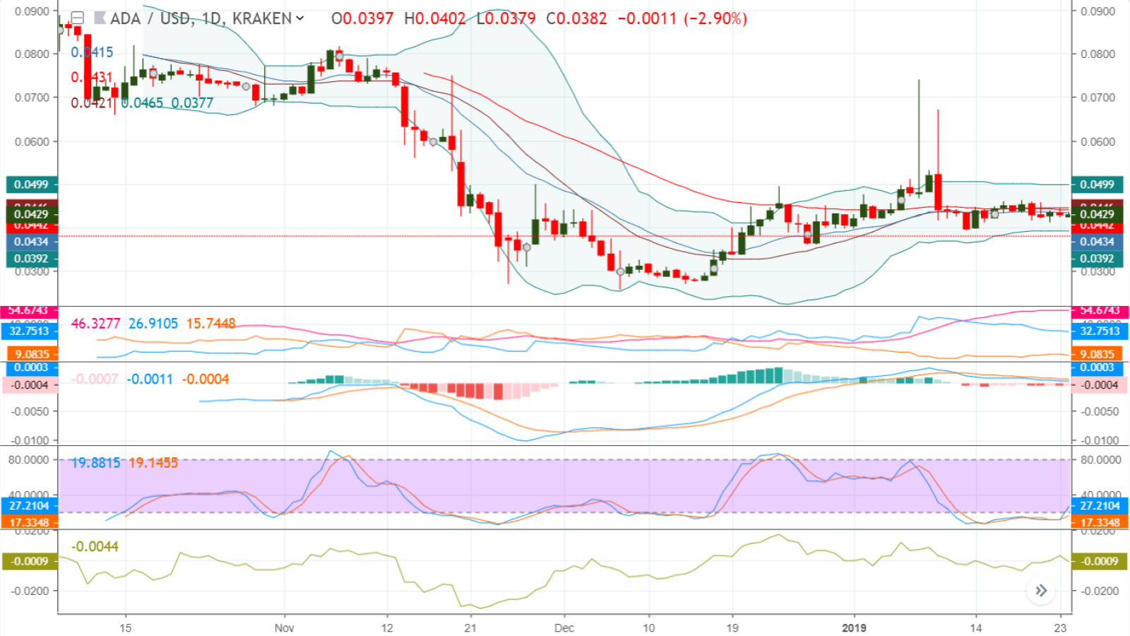 ADA/USD chart