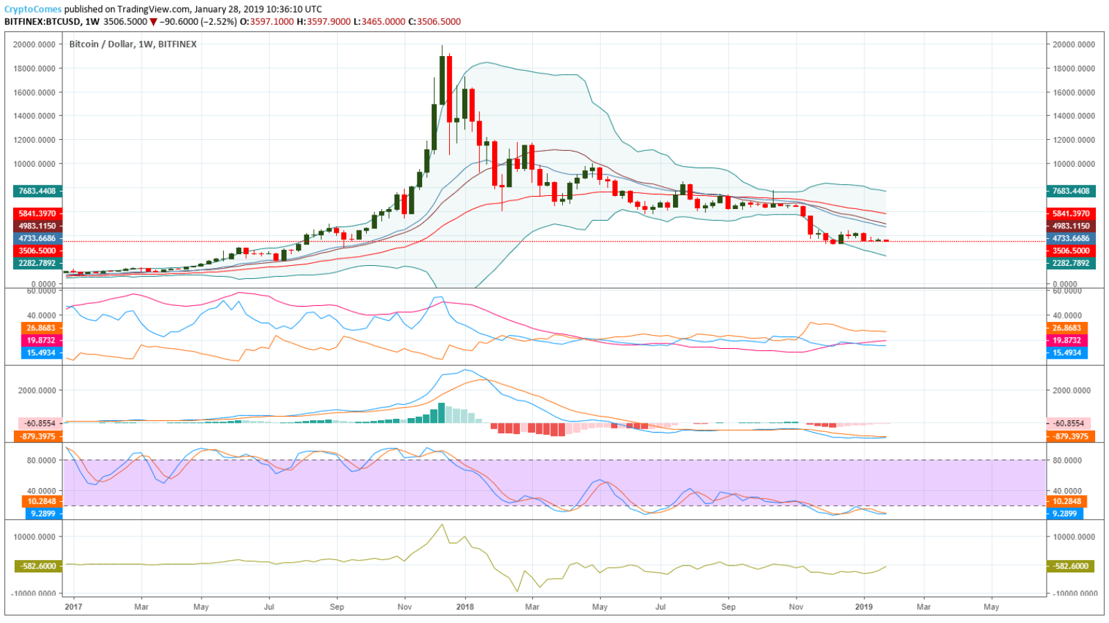 Bitcoin weekly chart