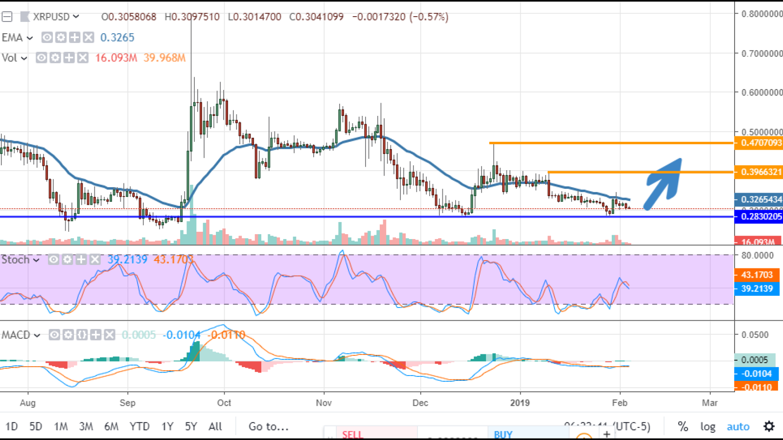 XRP/USD chart