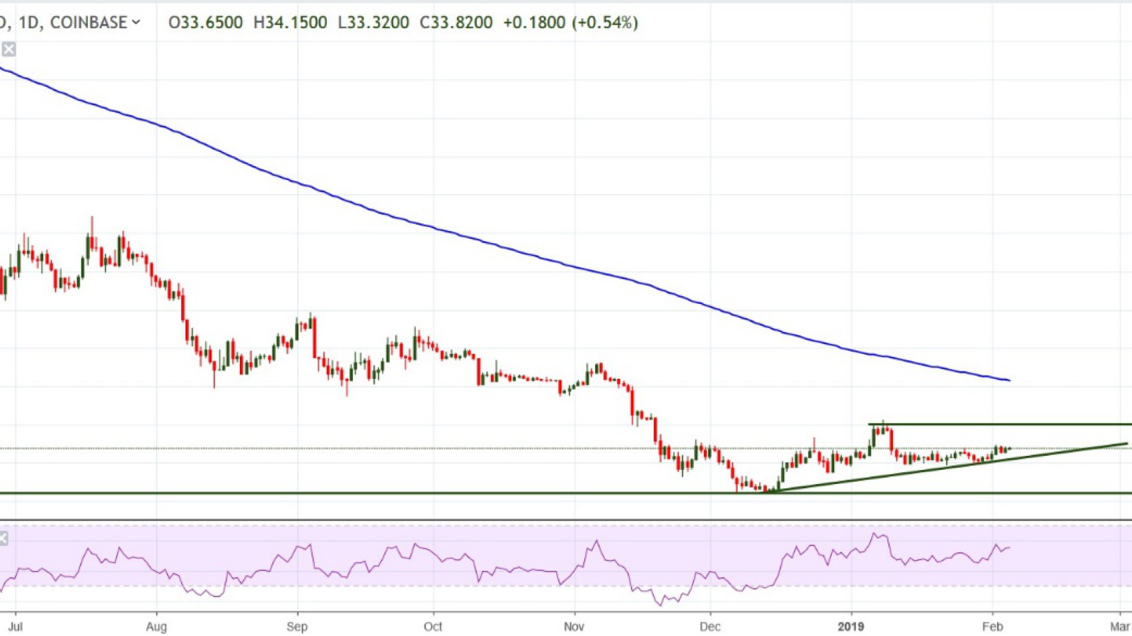 LTC/USD chart