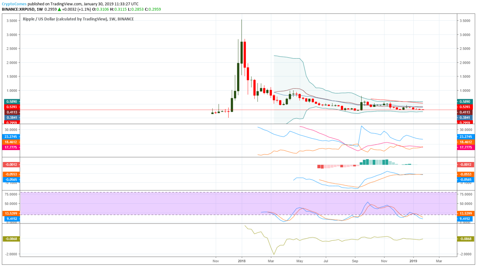 Ripple Price Prediction for February 2019 – Can It Move Above $0.5?