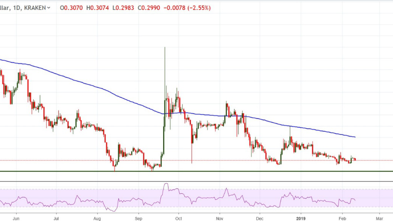 XRP/USD Chart