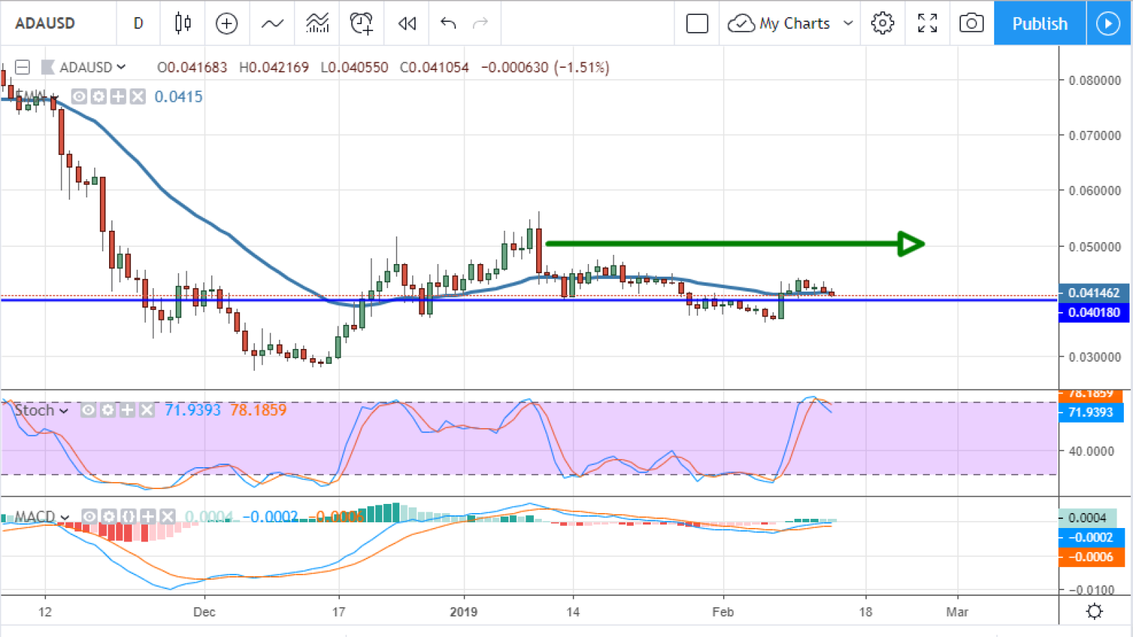 ADA/USD chart by TradingView