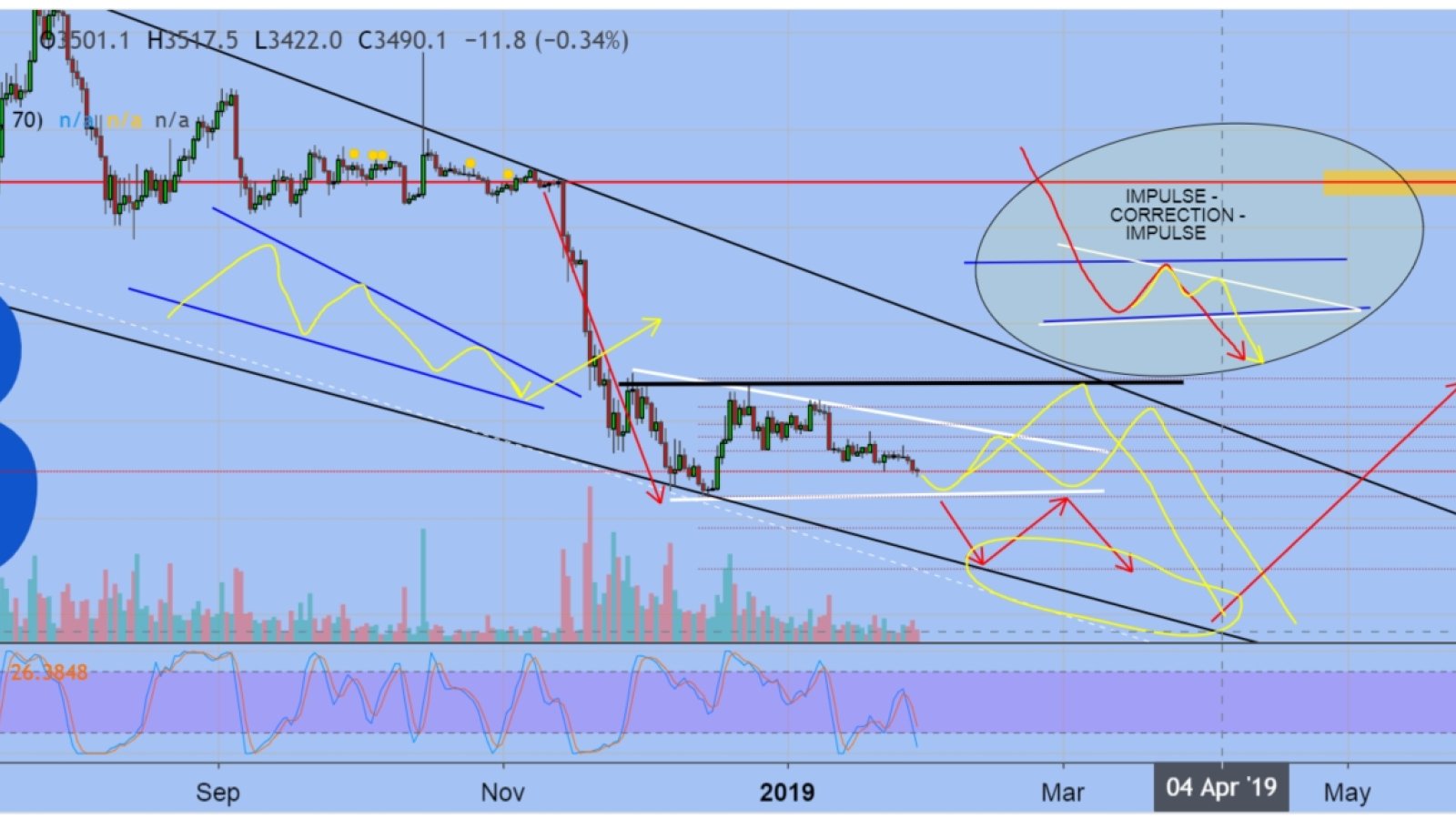 The downtrend is likely to continue until BTC reaches support line