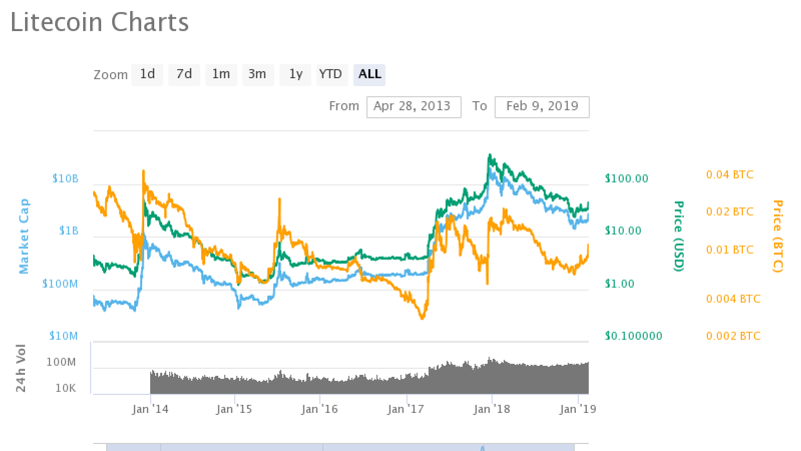 Fresh Litecoin Price Forecast 2019: Will LTC Jump to a Minimum of $780? Experts Don’t Even Doubt It!