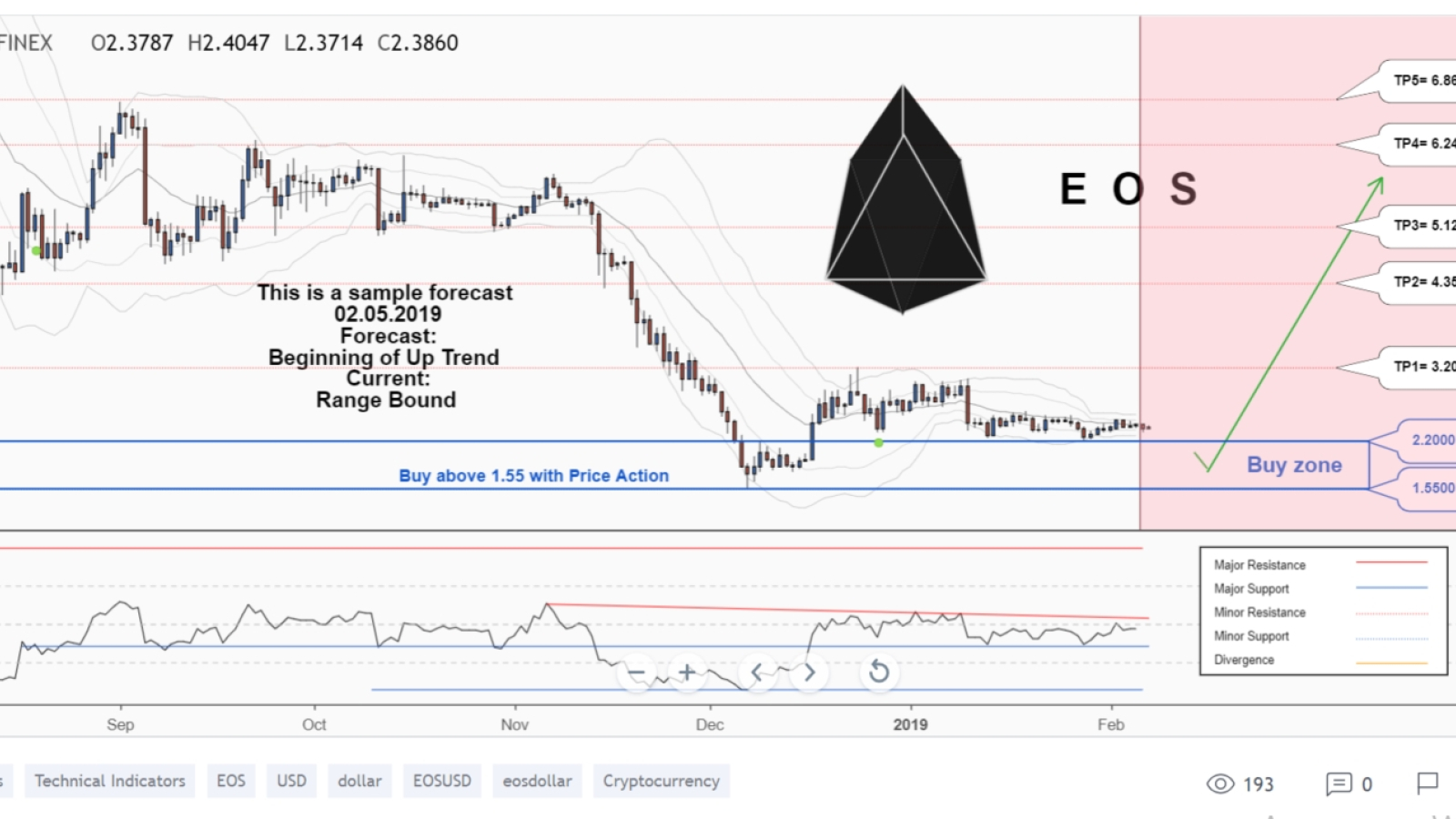EOS 2019 Price Prediction: It Starts Gaining Momentum To Reach $6 By April