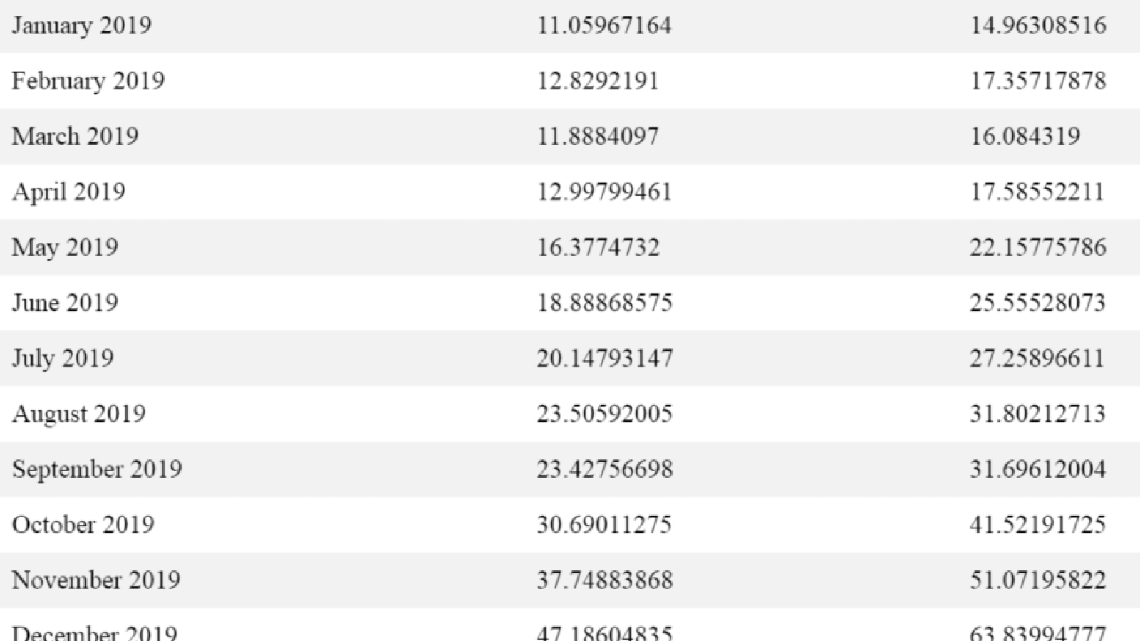  EOS 2019 price month by month