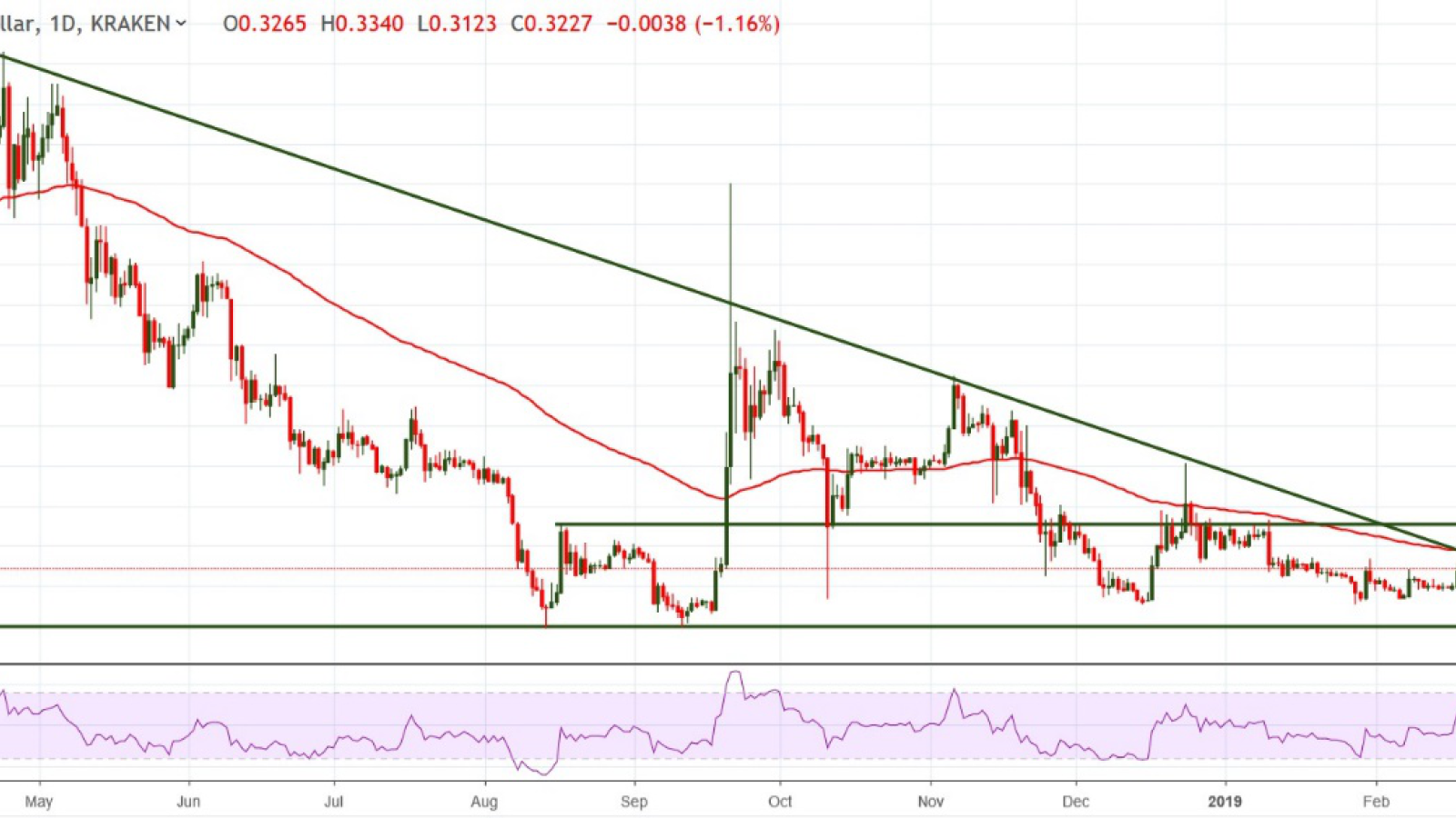 XRP/USD chart by TradingView