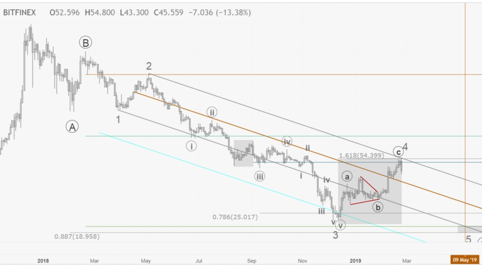 Litecoin bearish period is not over yet