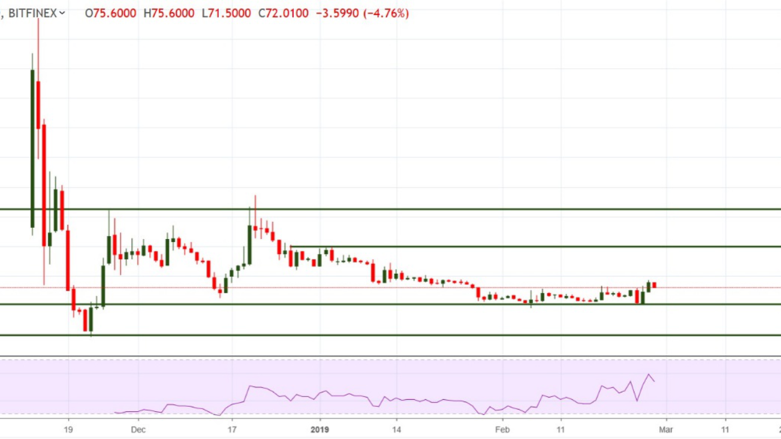  BSV/USD chart by TradingView