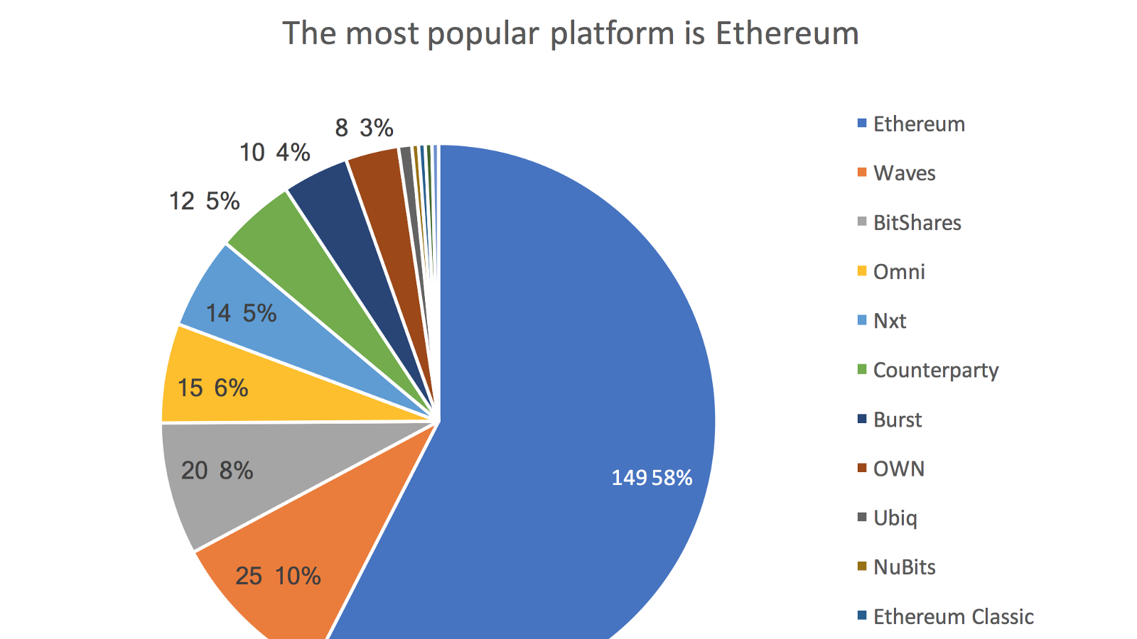 Ethereum is the most popular ICO platform