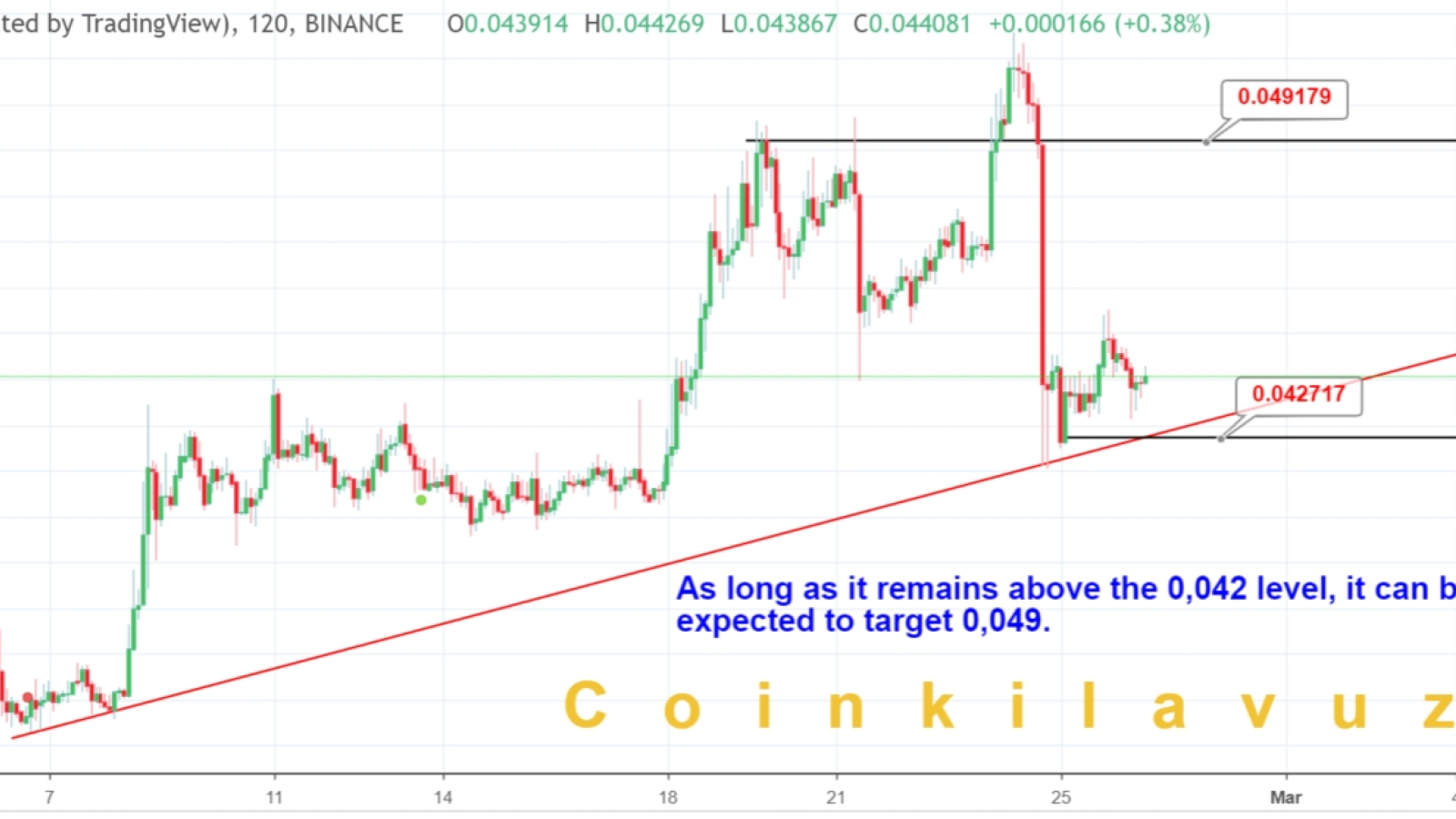 Cardano has all chances to reach $0.049