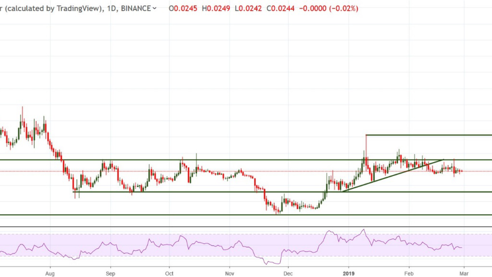 Bitcoin, Tron, Litecoin, EOS – Weekly Price Forecast. BTC Bounce Back with Final Battle