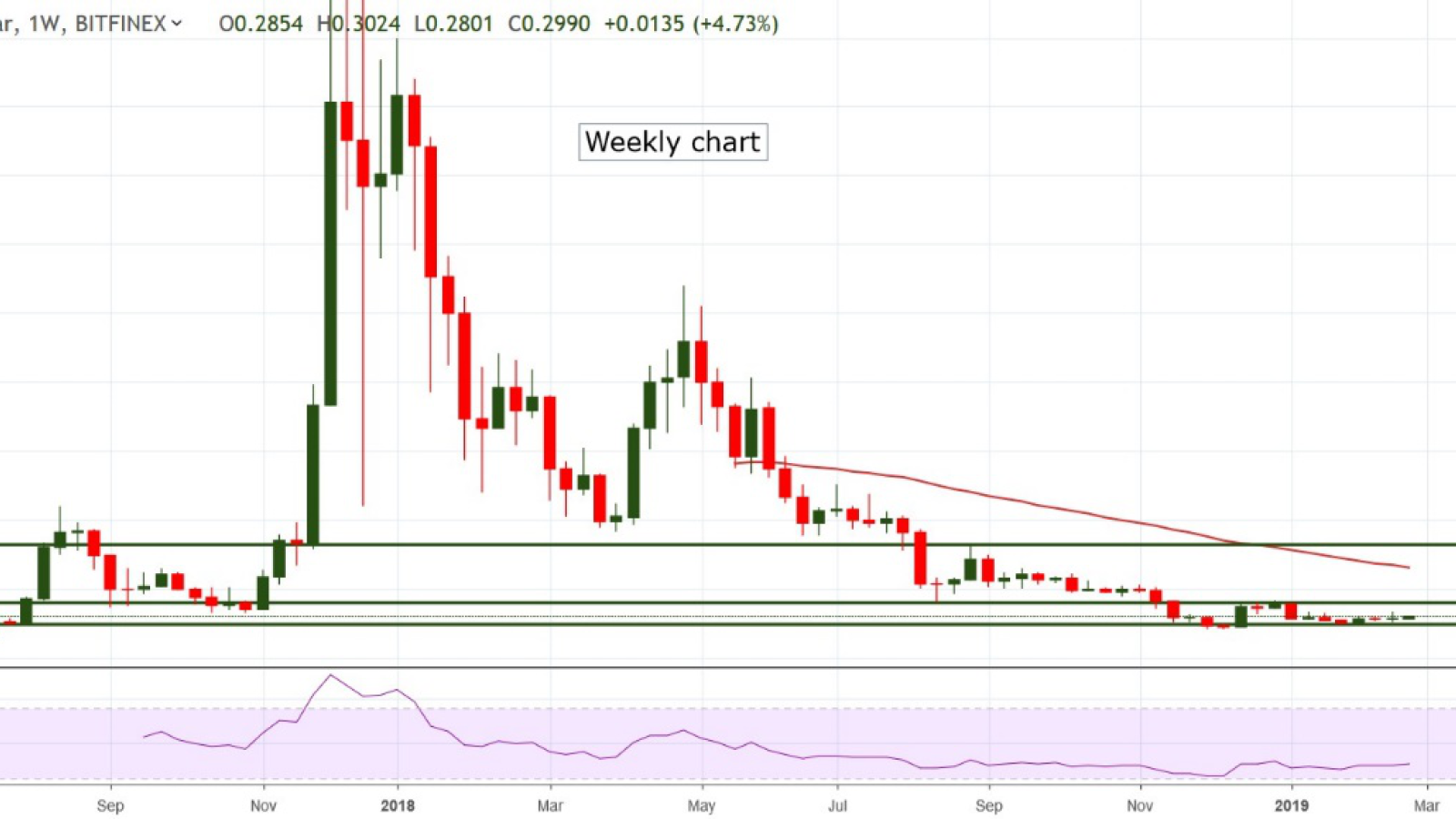 IOTA/USD chart by TradingView