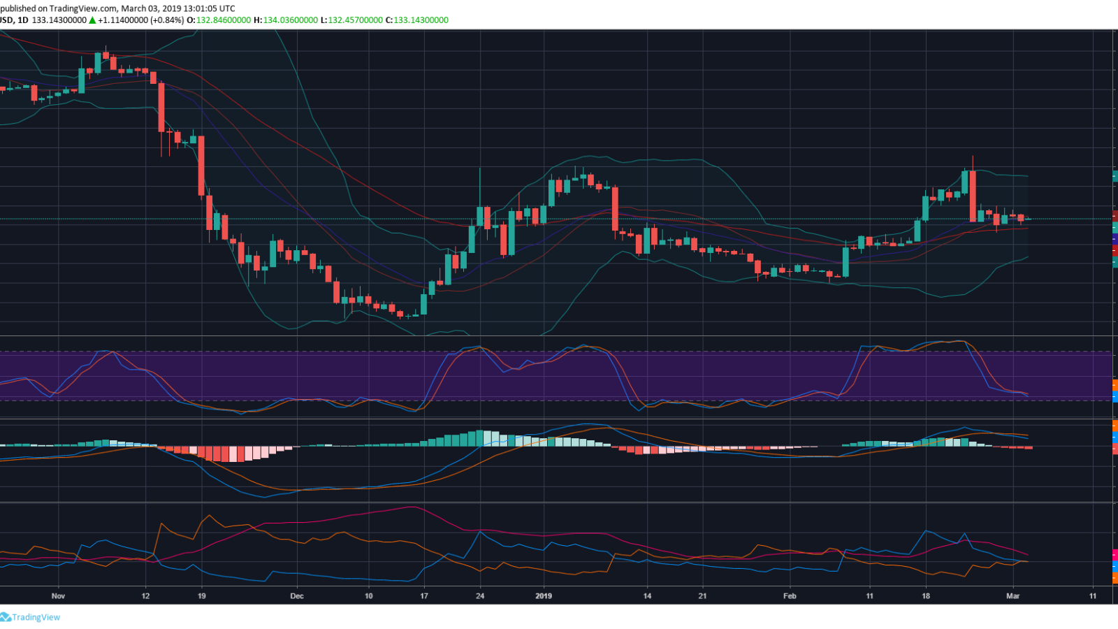 Ethereum price prediction for March 2019