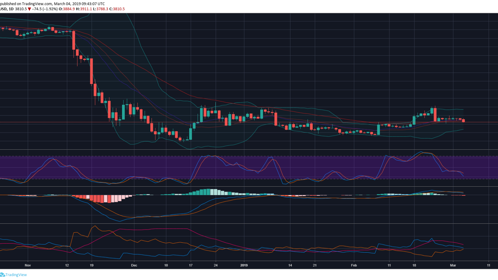 Bitcoin Price Prediction on March 2019 – Will It Again Move Higher Than $4000?