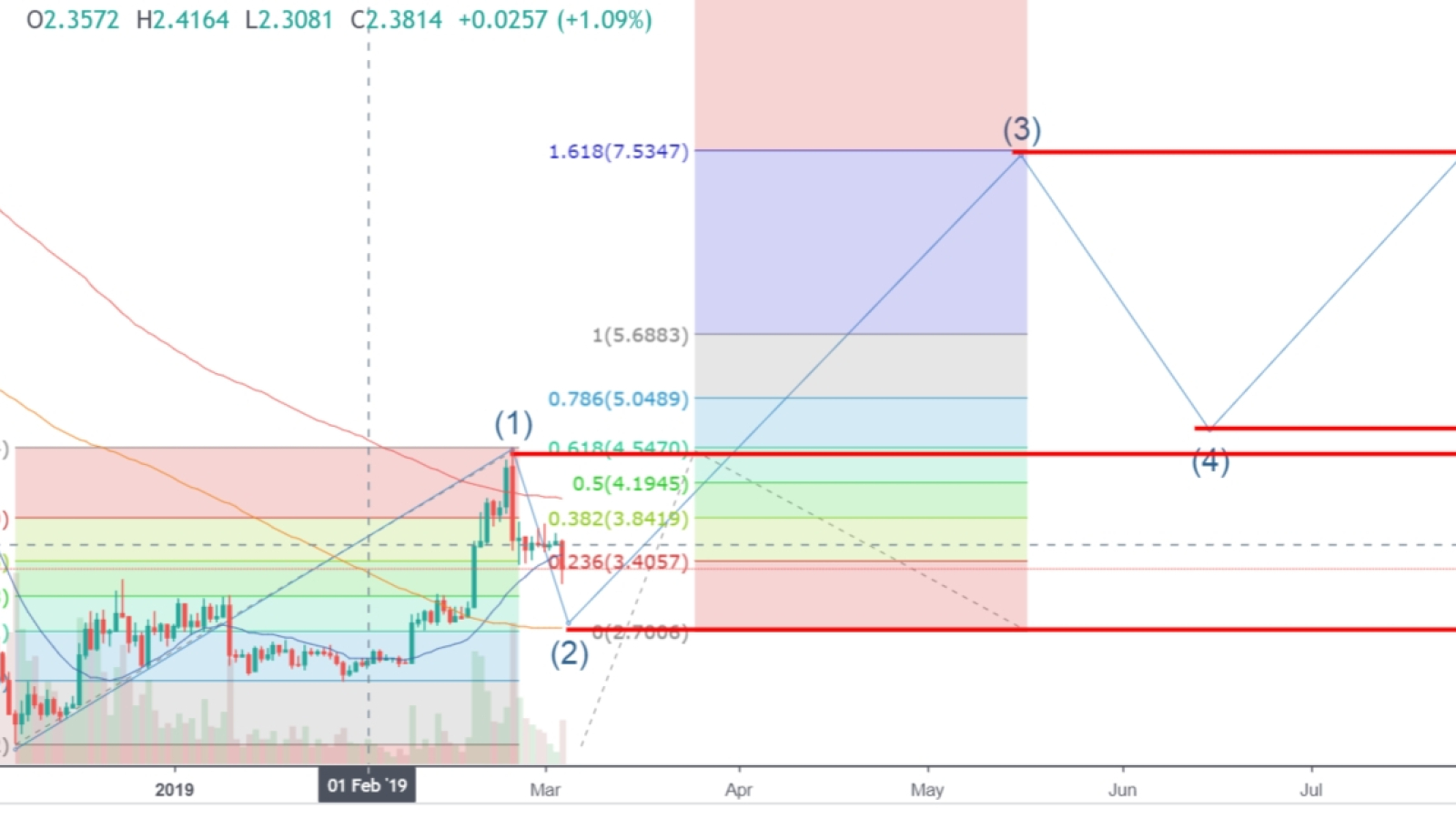 EOS Short-Term Price Prediction for March 2019 – Traders Hope for $5 EOS Price But Will Bearish Trend Be Reversed? 