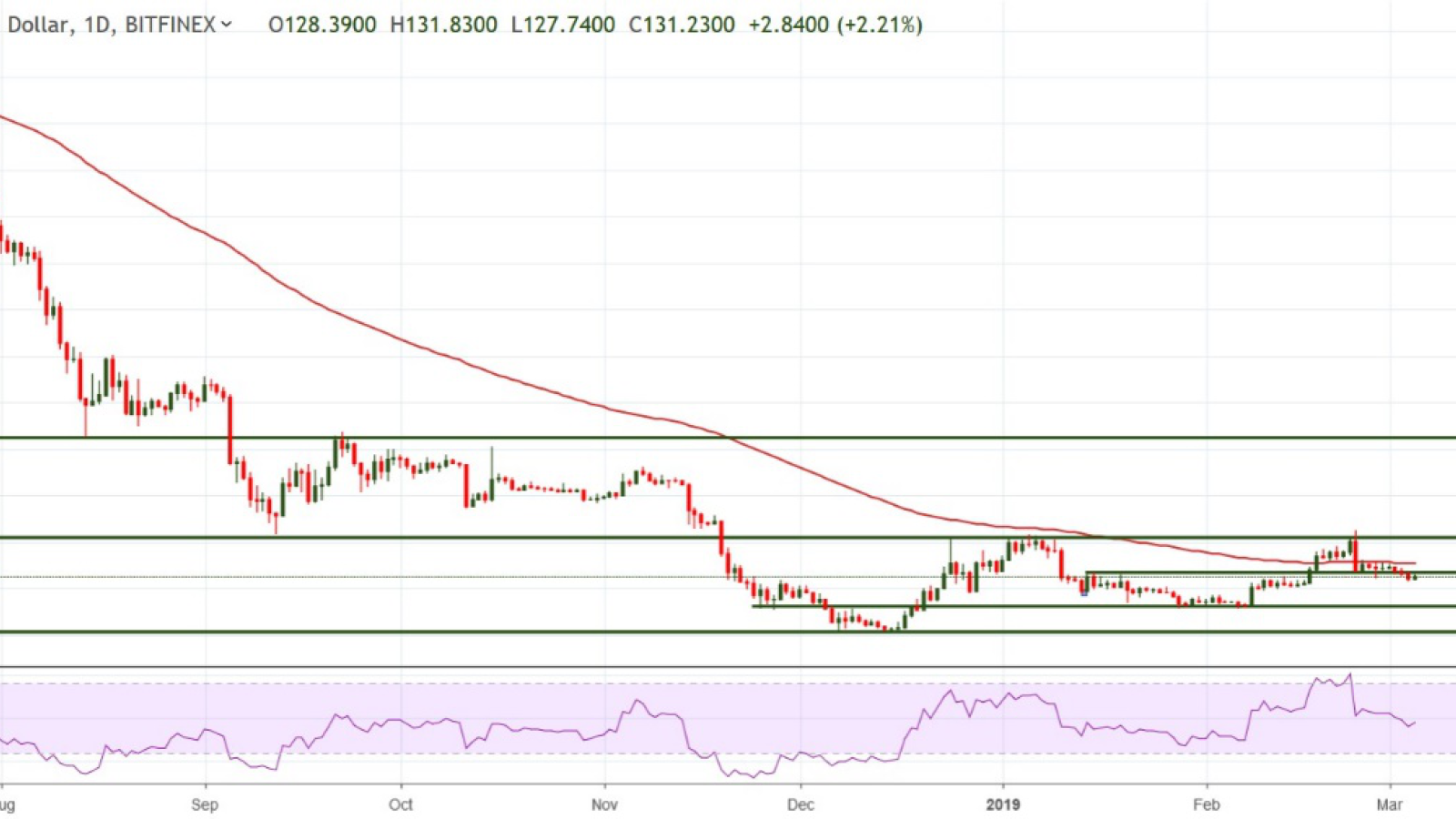 ETH/USD chart by Trading View